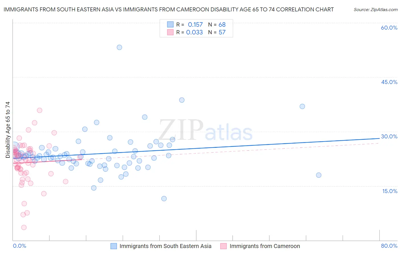 Immigrants from South Eastern Asia vs Immigrants from Cameroon Disability Age 65 to 74