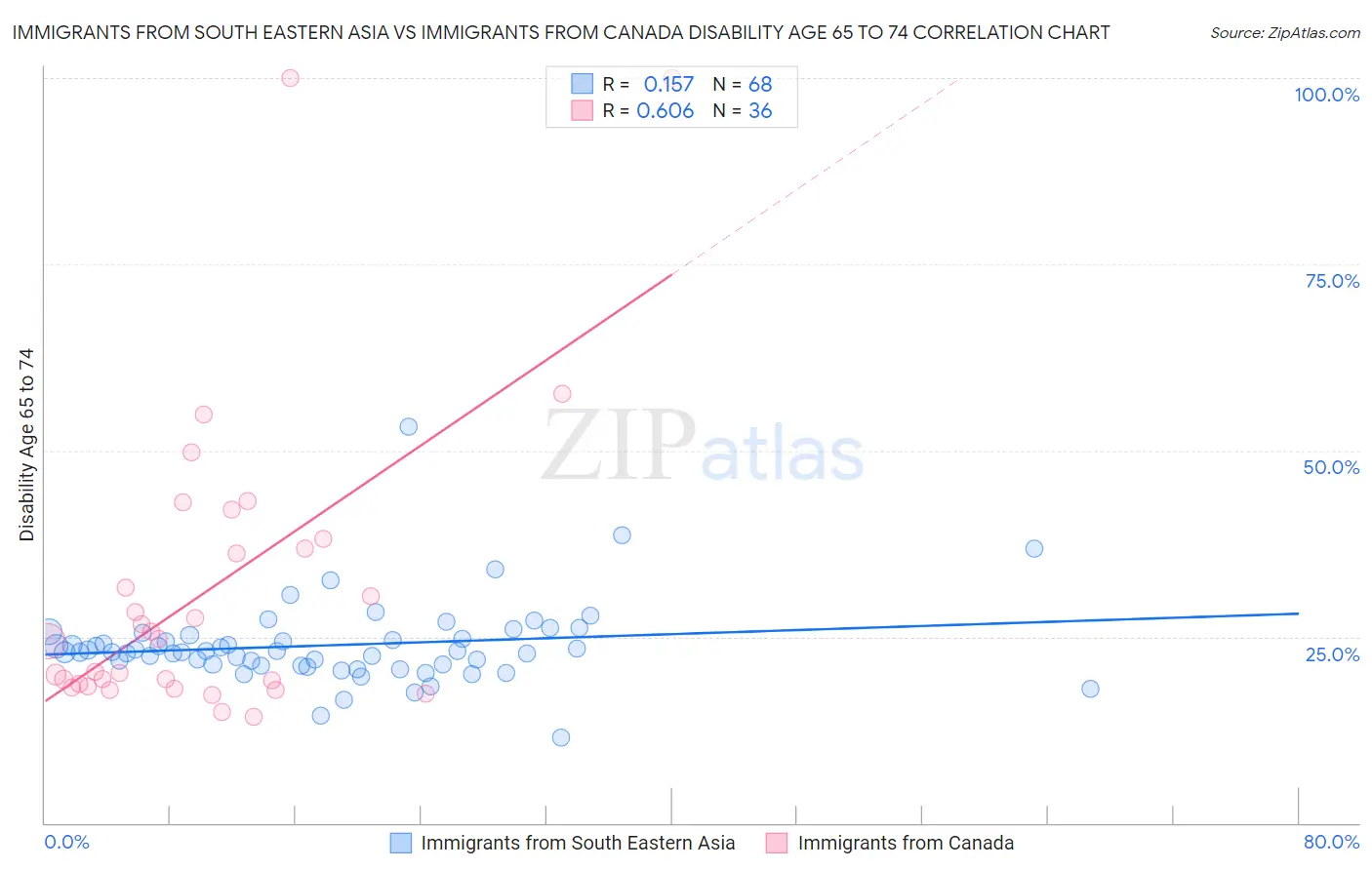 Immigrants from South Eastern Asia vs Immigrants from Canada Disability Age 65 to 74