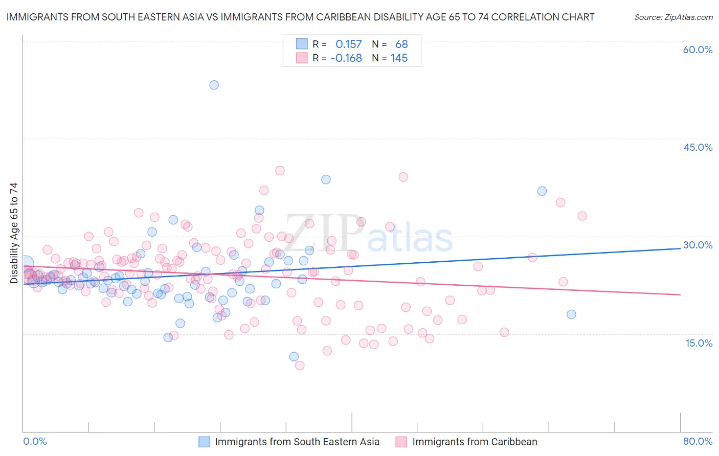 Immigrants from South Eastern Asia vs Immigrants from Caribbean Disability Age 65 to 74