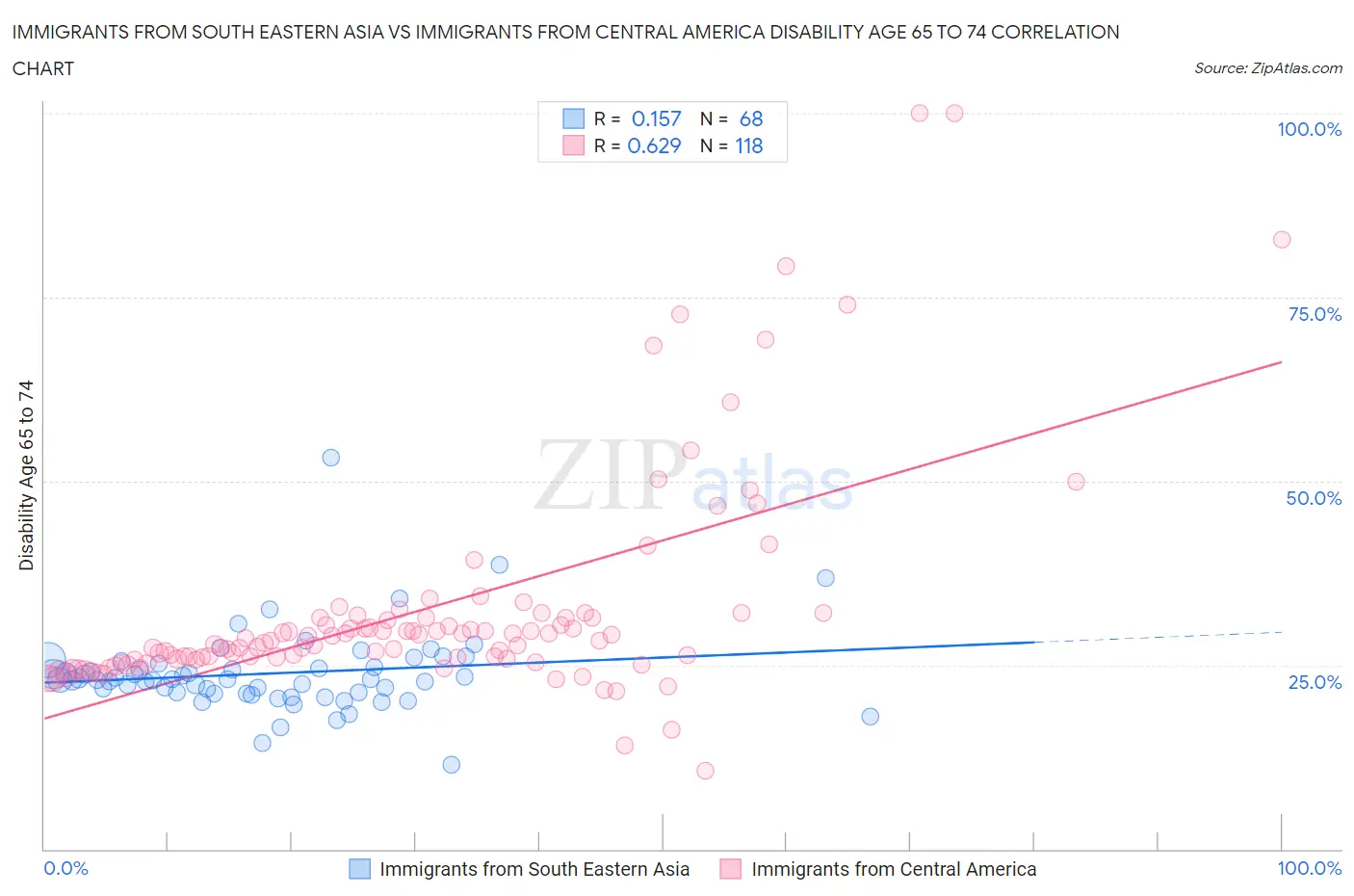 Immigrants from South Eastern Asia vs Immigrants from Central America Disability Age 65 to 74