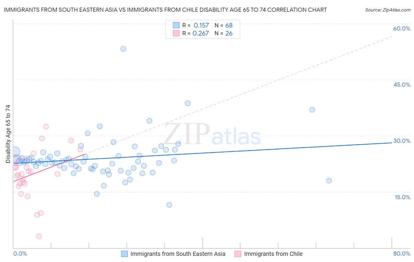 Immigrants from South Eastern Asia vs Immigrants from Chile Disability Age 65 to 74