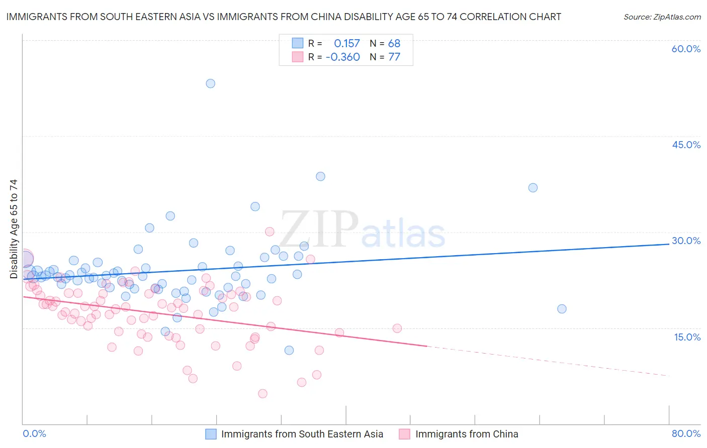 Immigrants from South Eastern Asia vs Immigrants from China Disability Age 65 to 74