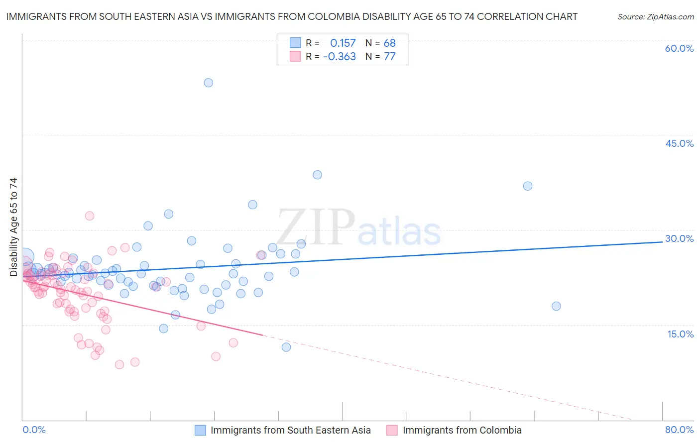 Immigrants from South Eastern Asia vs Immigrants from Colombia Disability Age 65 to 74