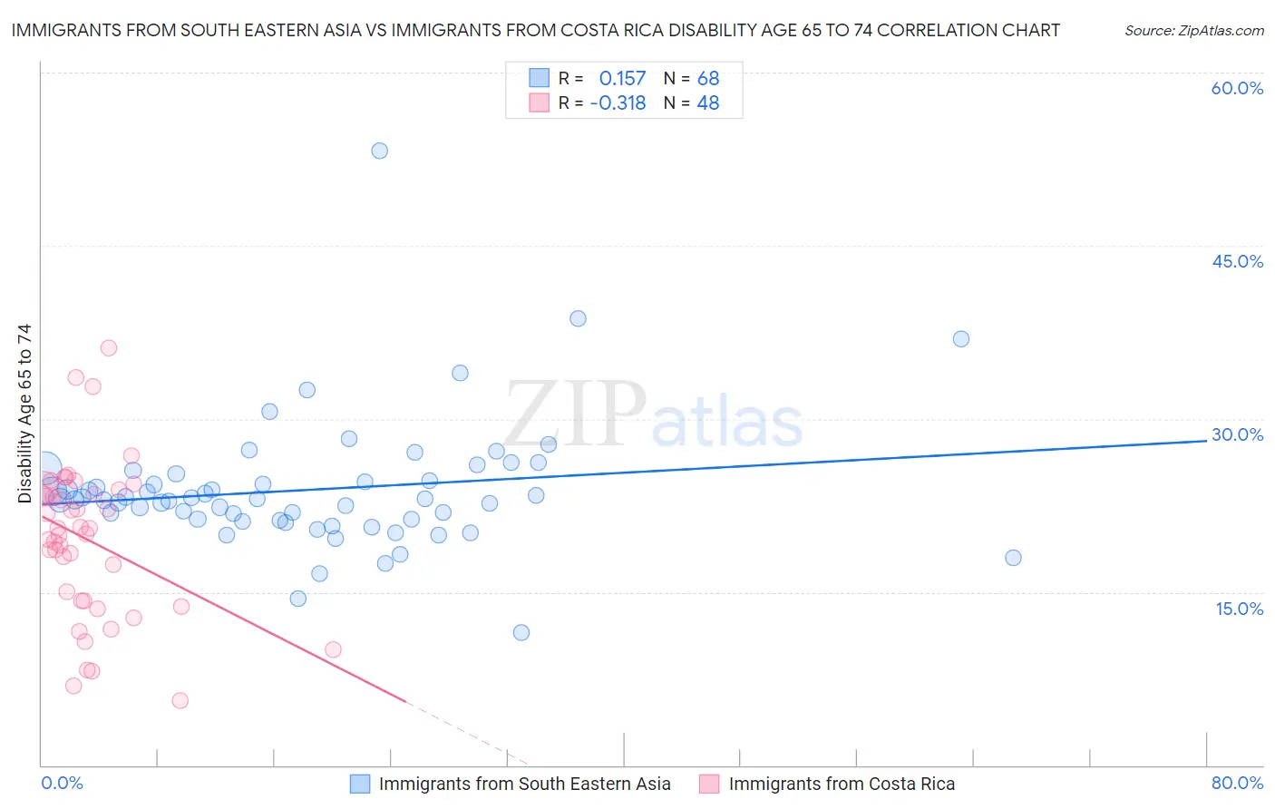 Immigrants from South Eastern Asia vs Immigrants from Costa Rica Disability Age 65 to 74