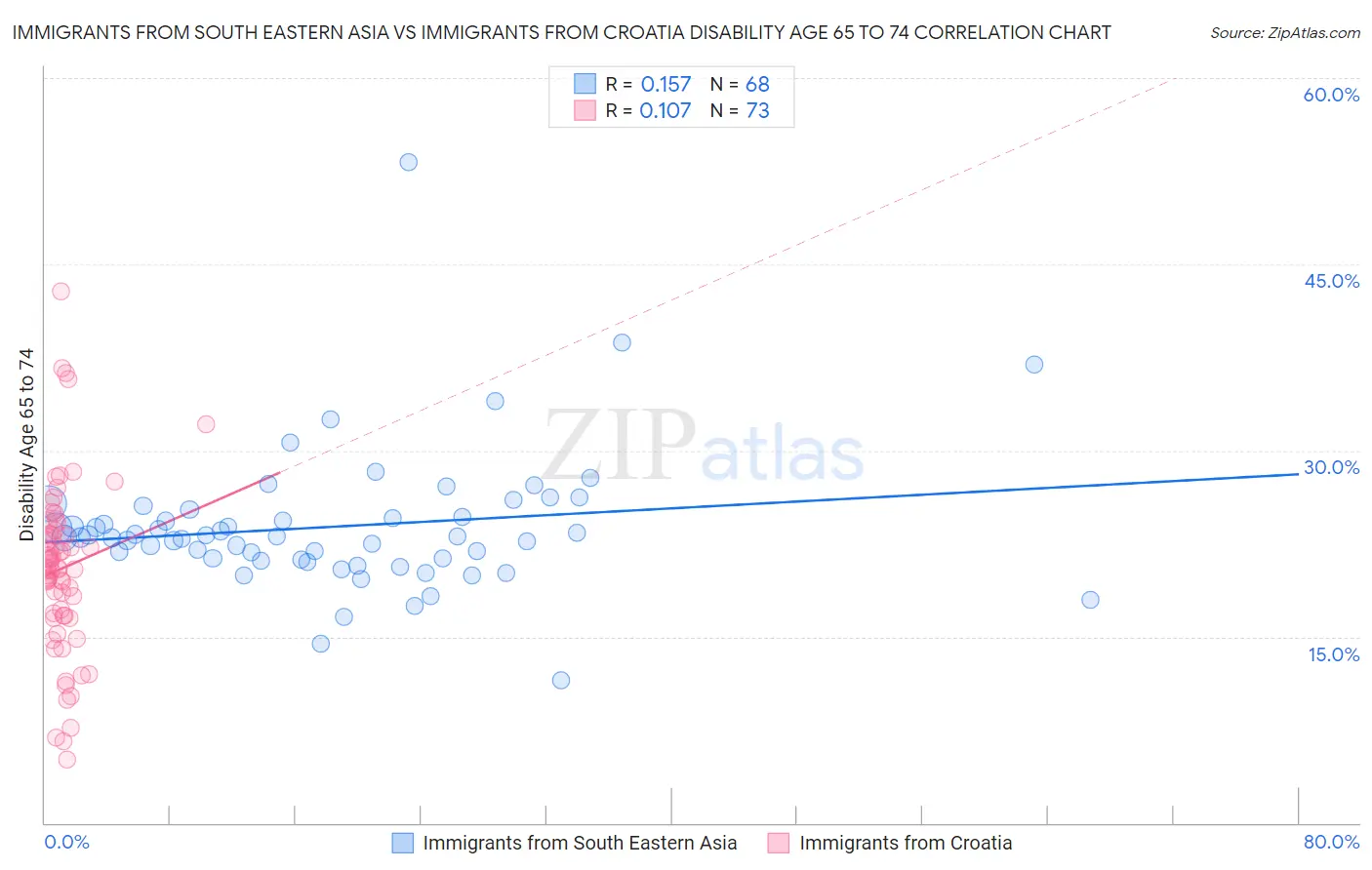 Immigrants from South Eastern Asia vs Immigrants from Croatia Disability Age 65 to 74