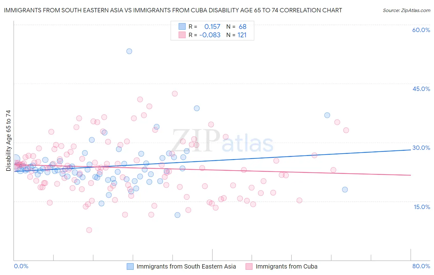 Immigrants from South Eastern Asia vs Immigrants from Cuba Disability Age 65 to 74