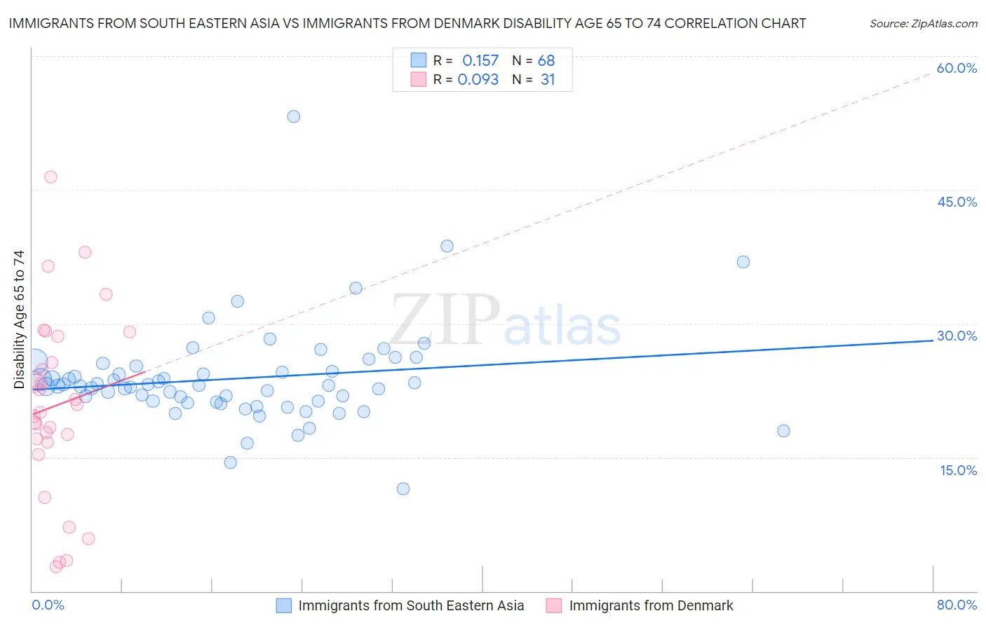 Immigrants from South Eastern Asia vs Immigrants from Denmark Disability Age 65 to 74