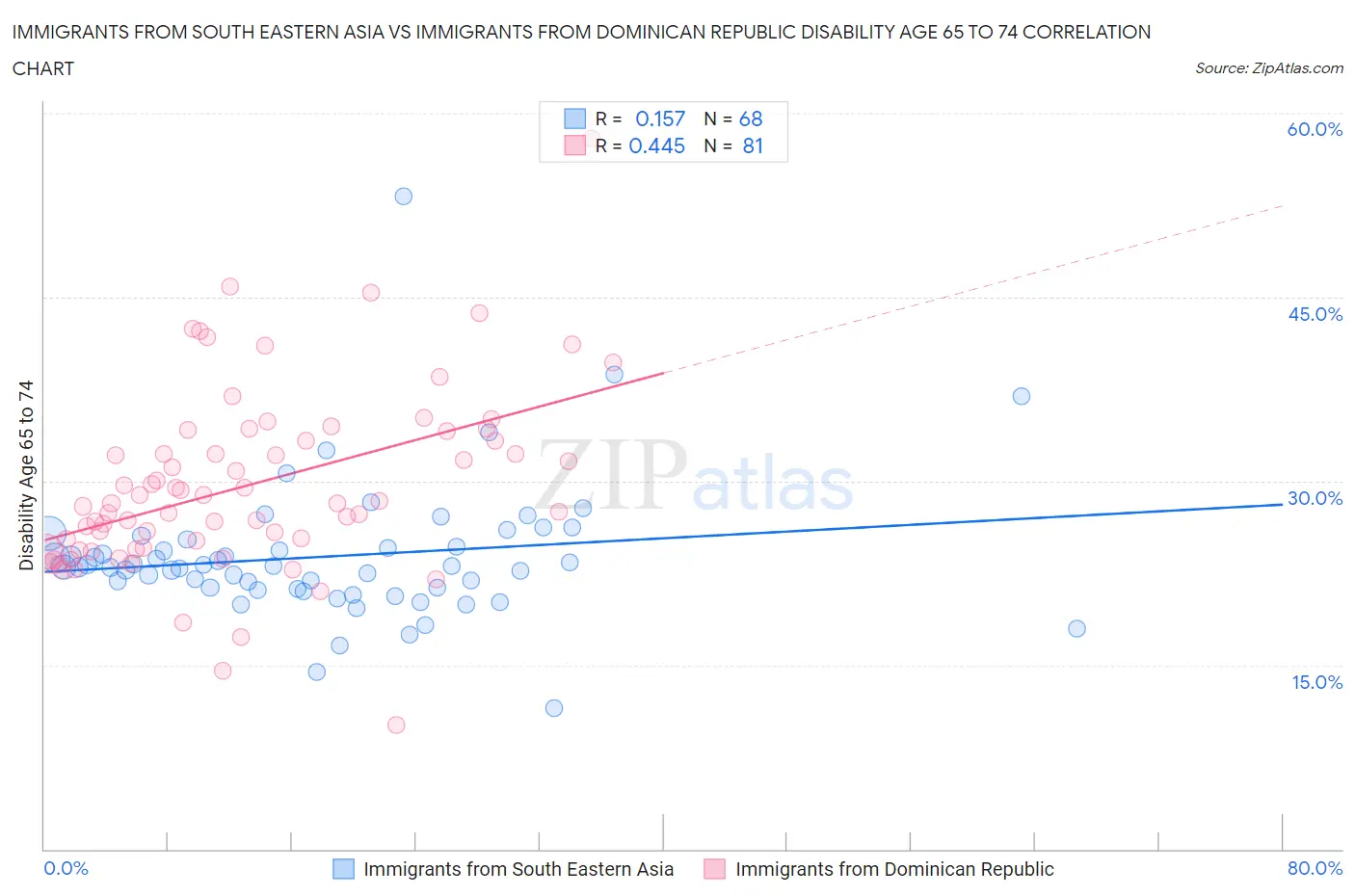 Immigrants from South Eastern Asia vs Immigrants from Dominican Republic Disability Age 65 to 74