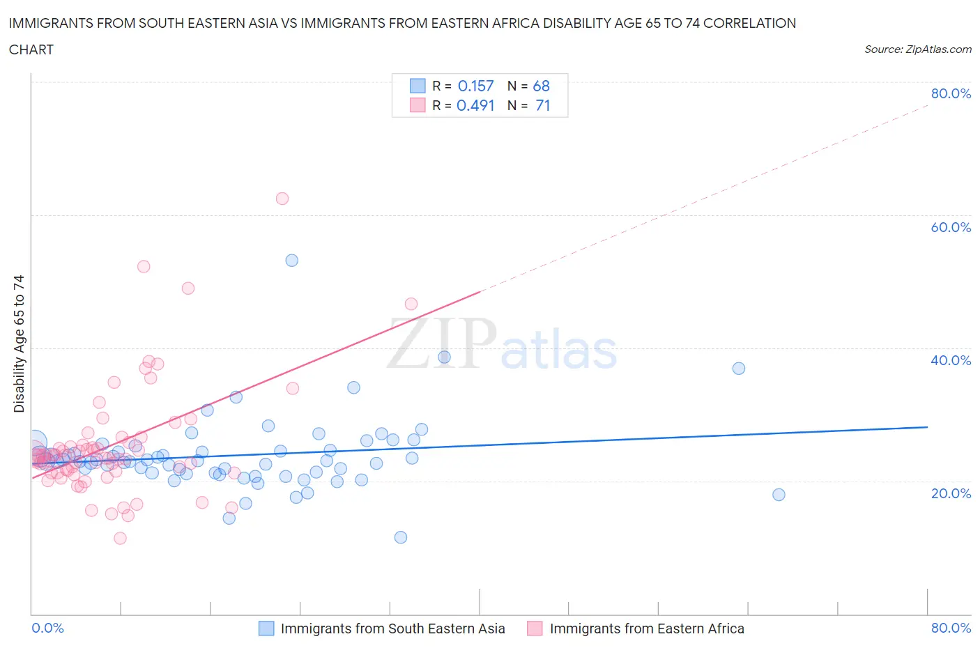 Immigrants from South Eastern Asia vs Immigrants from Eastern Africa Disability Age 65 to 74