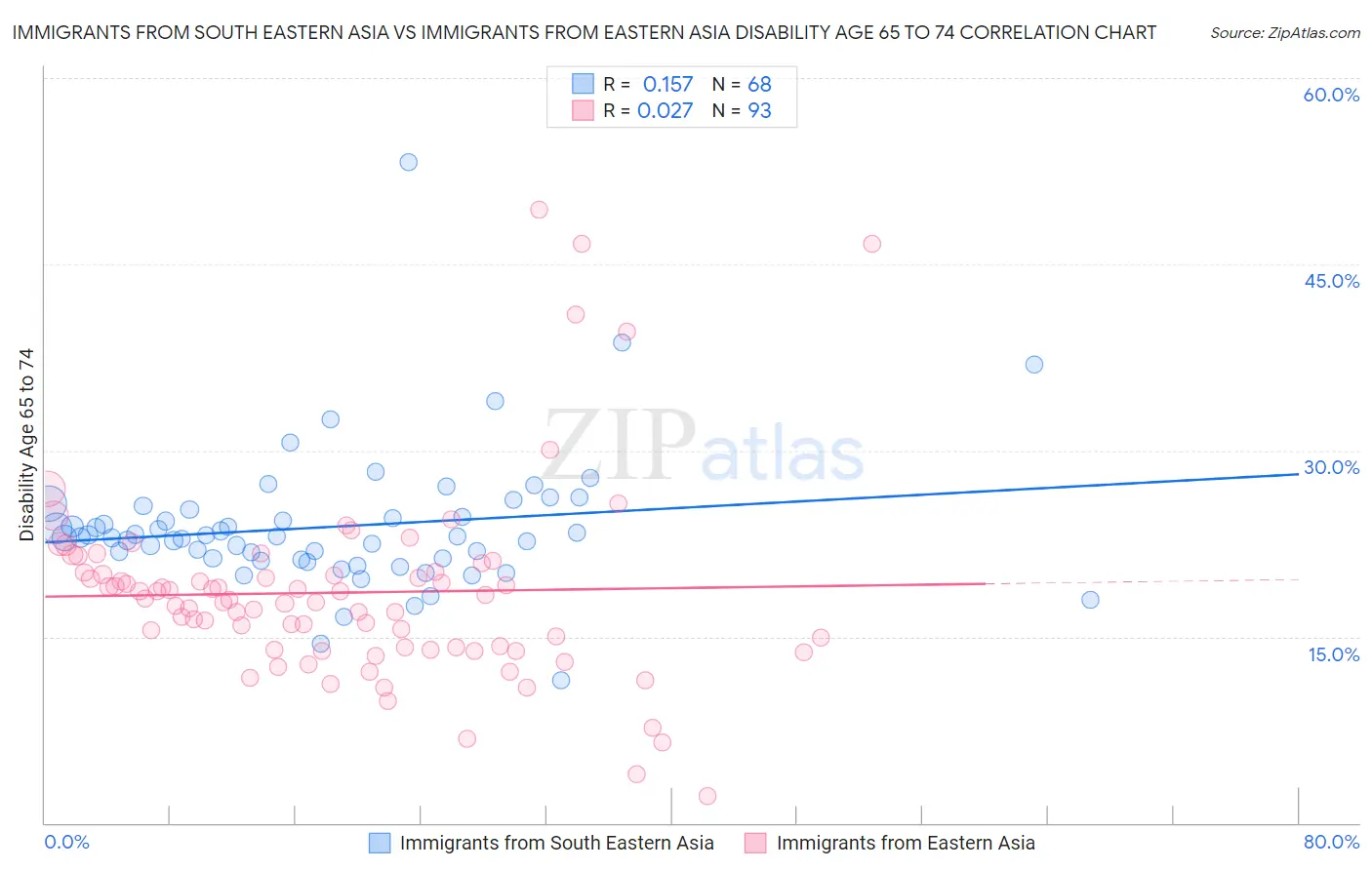 Immigrants from South Eastern Asia vs Immigrants from Eastern Asia Disability Age 65 to 74