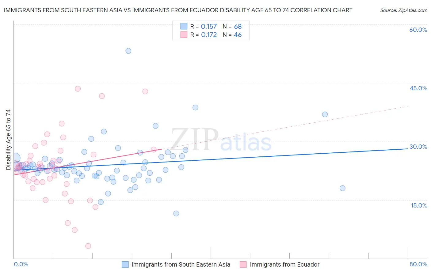 Immigrants from South Eastern Asia vs Immigrants from Ecuador Disability Age 65 to 74