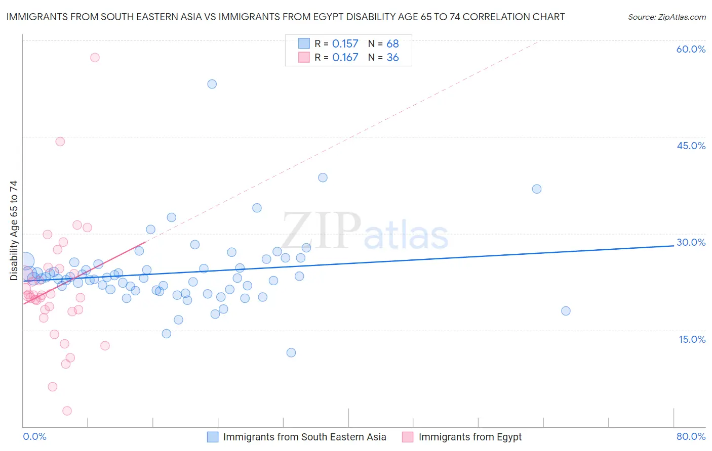 Immigrants from South Eastern Asia vs Immigrants from Egypt Disability Age 65 to 74