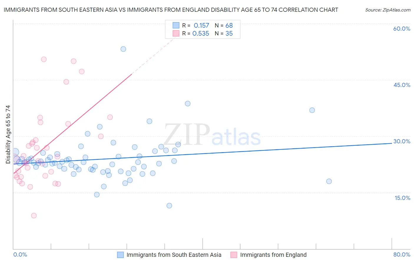 Immigrants from South Eastern Asia vs Immigrants from England Disability Age 65 to 74