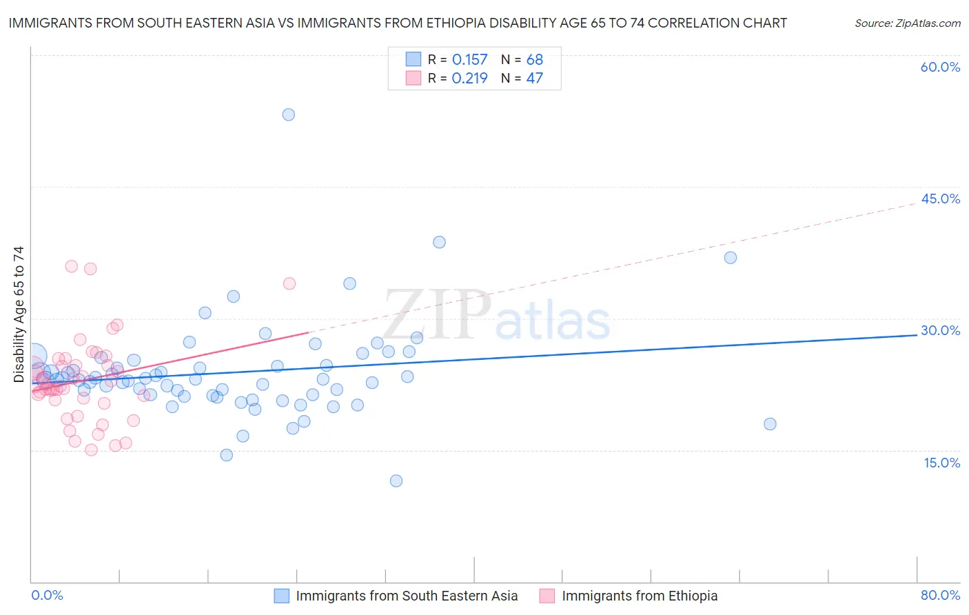 Immigrants from South Eastern Asia vs Immigrants from Ethiopia Disability Age 65 to 74