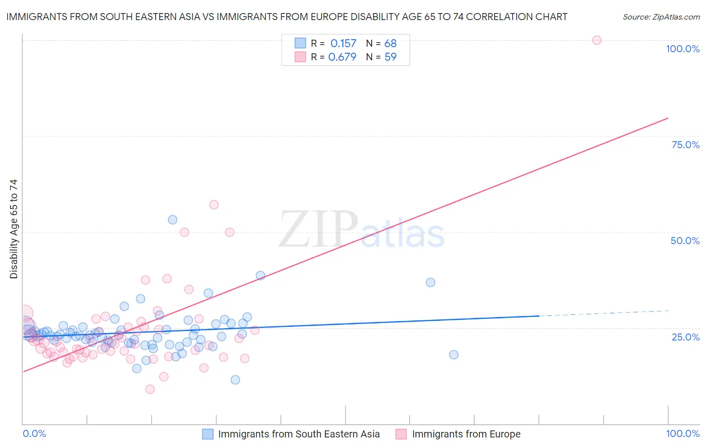 Immigrants from South Eastern Asia vs Immigrants from Europe Disability Age 65 to 74