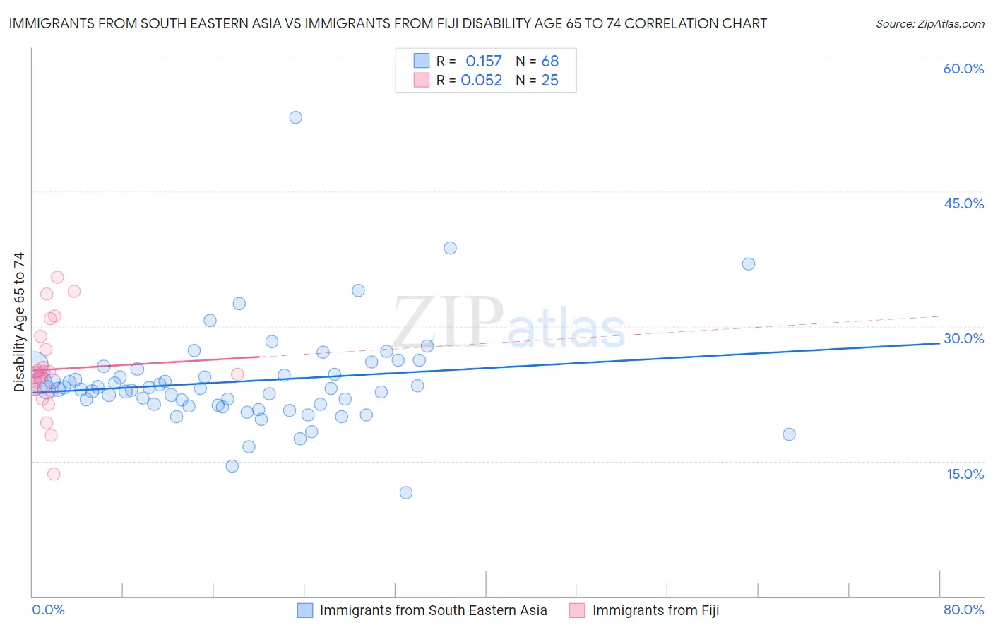 Immigrants from South Eastern Asia vs Immigrants from Fiji Disability Age 65 to 74