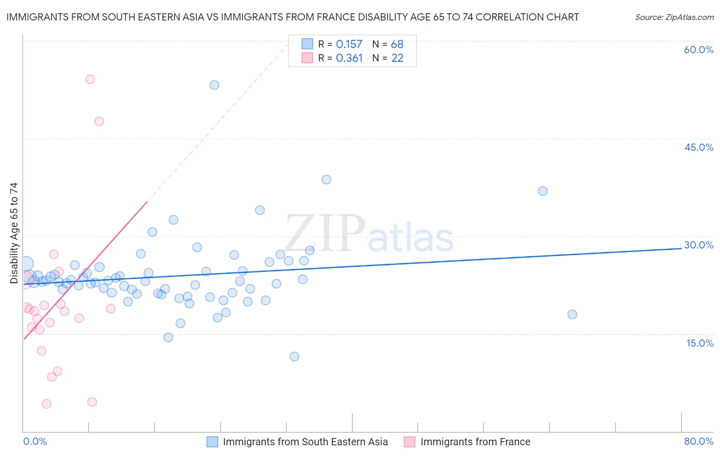 Immigrants from South Eastern Asia vs Immigrants from France Disability Age 65 to 74