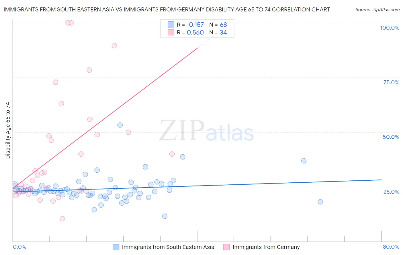 Immigrants from South Eastern Asia vs Immigrants from Germany Disability Age 65 to 74