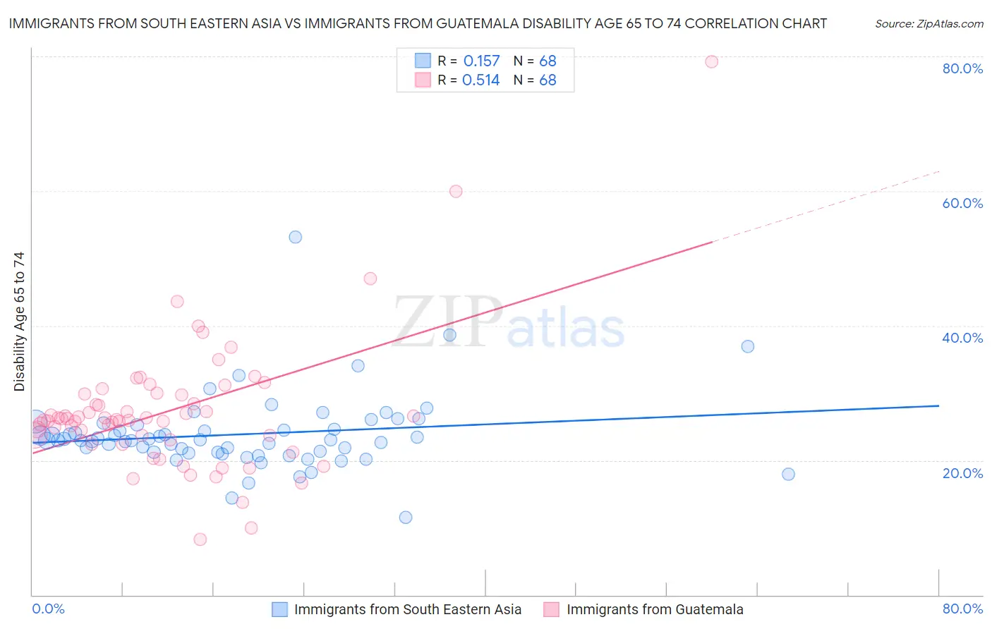 Immigrants from South Eastern Asia vs Immigrants from Guatemala Disability Age 65 to 74