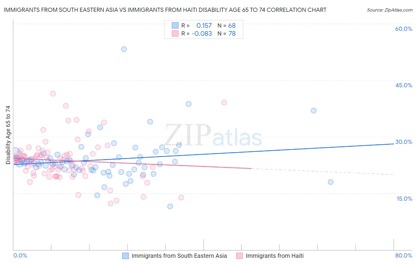 Immigrants from South Eastern Asia vs Immigrants from Haiti Disability Age 65 to 74