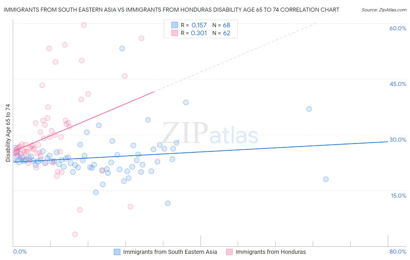 Immigrants from South Eastern Asia vs Immigrants from Honduras Disability Age 65 to 74