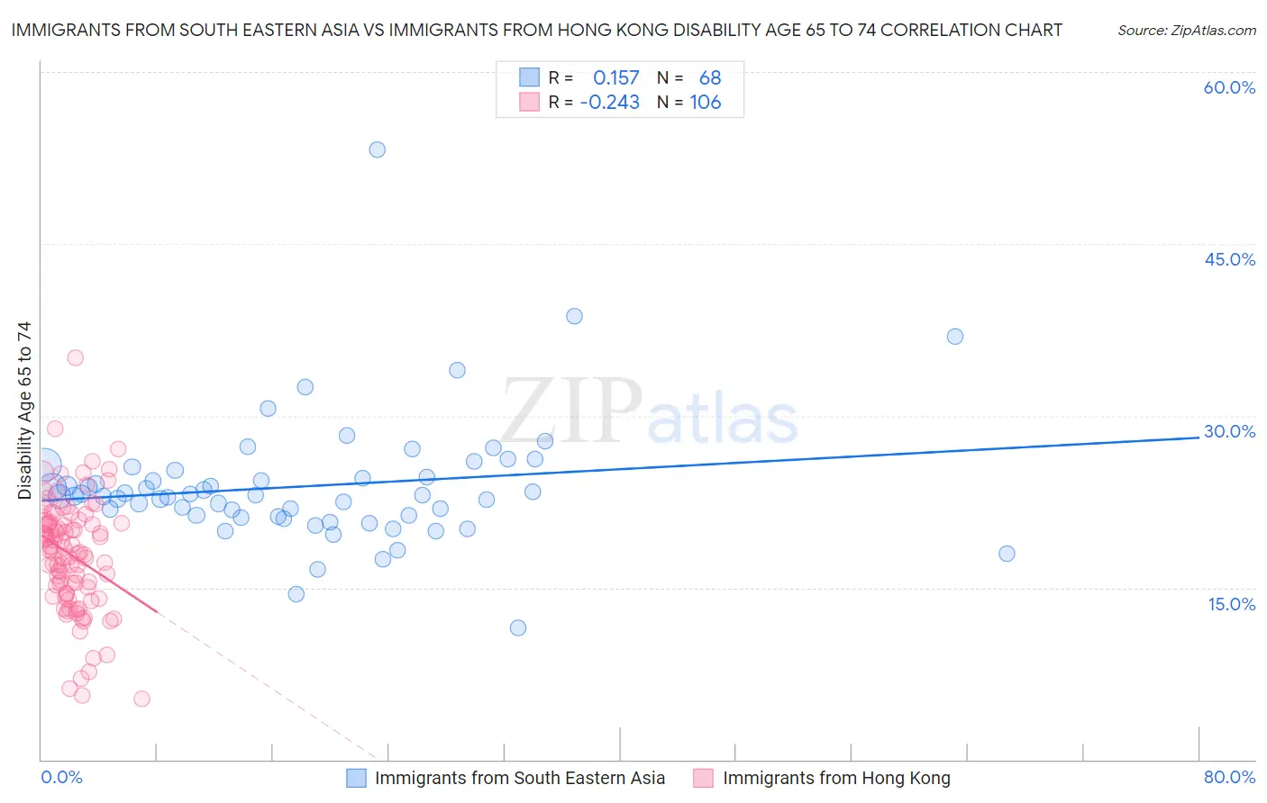 Immigrants from South Eastern Asia vs Immigrants from Hong Kong Disability Age 65 to 74