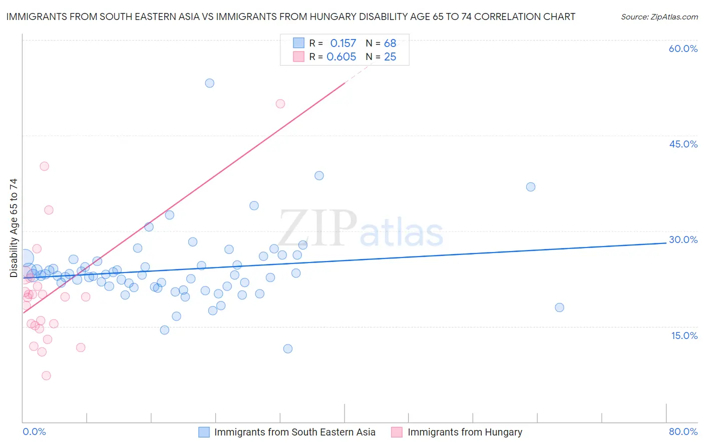 Immigrants from South Eastern Asia vs Immigrants from Hungary Disability Age 65 to 74