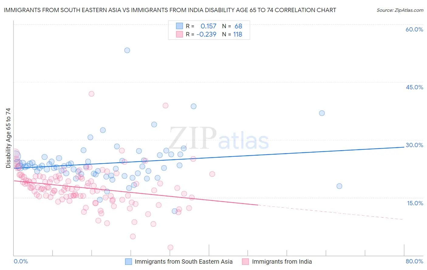 Immigrants from South Eastern Asia vs Immigrants from India Disability Age 65 to 74