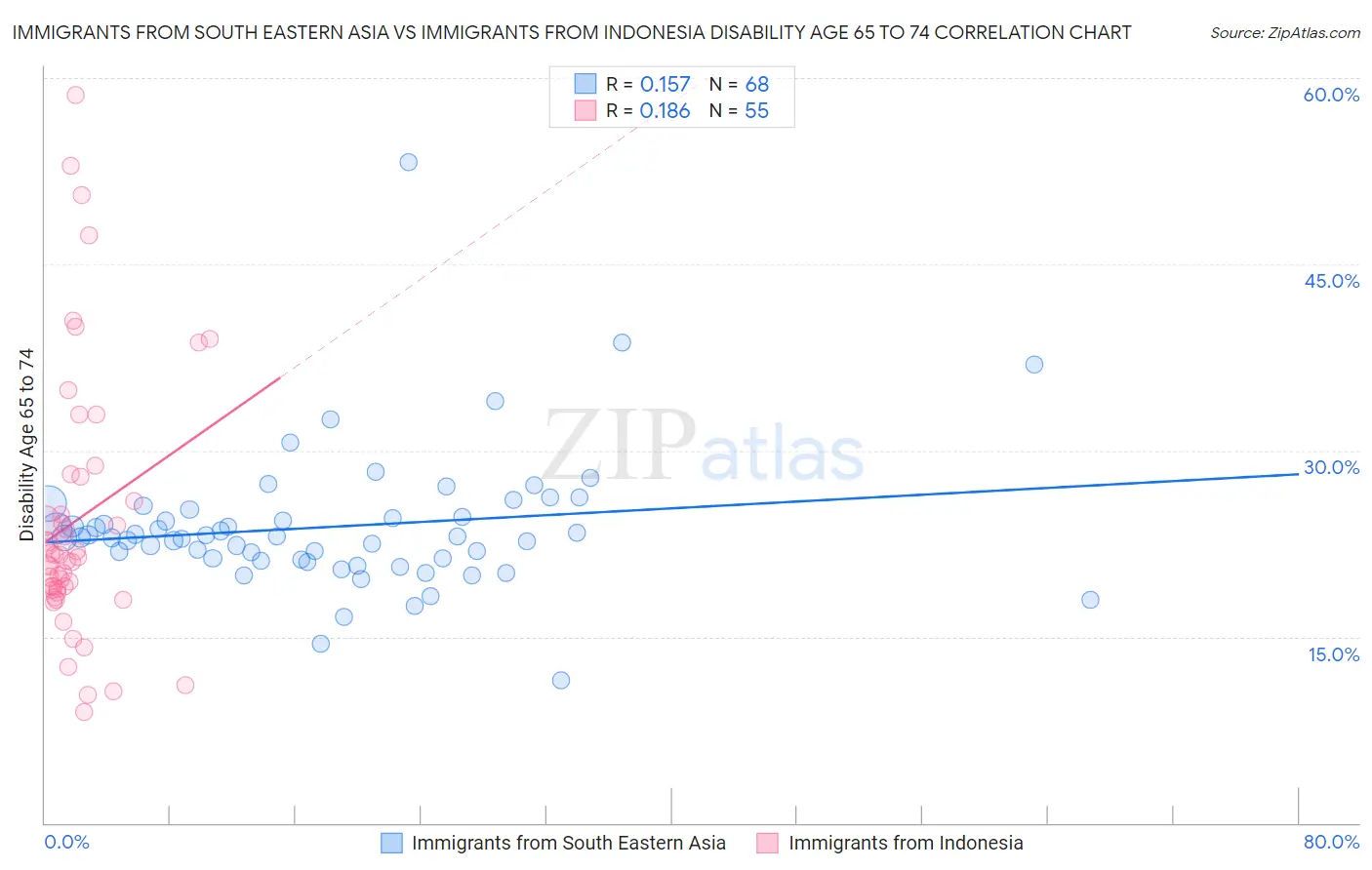 Immigrants from South Eastern Asia vs Immigrants from Indonesia Disability Age 65 to 74