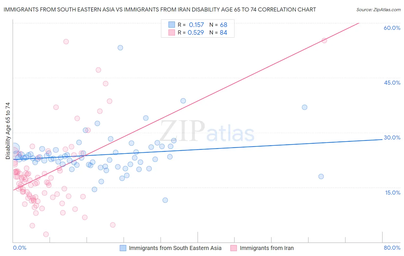 Immigrants from South Eastern Asia vs Immigrants from Iran Disability Age 65 to 74