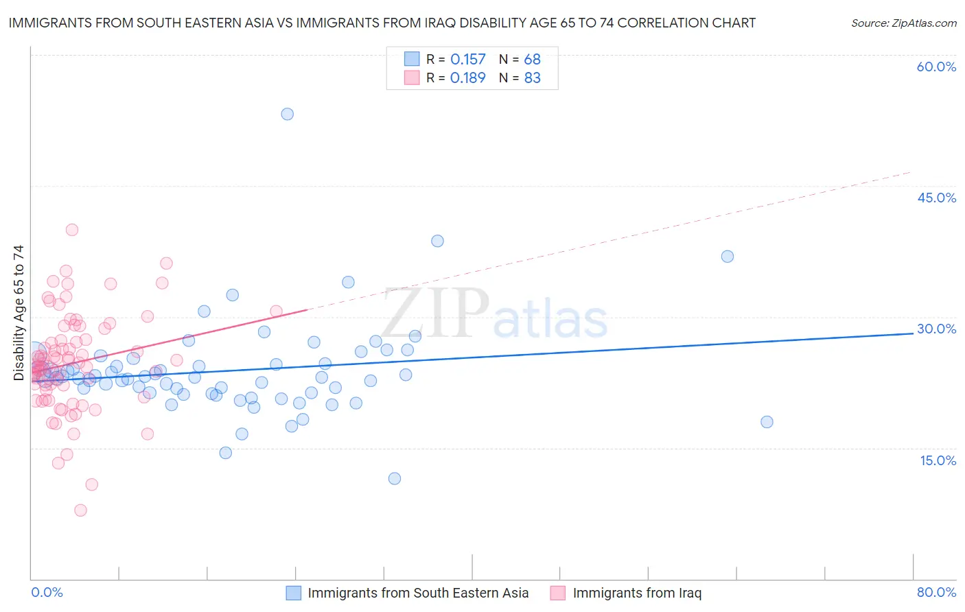 Immigrants from South Eastern Asia vs Immigrants from Iraq Disability Age 65 to 74