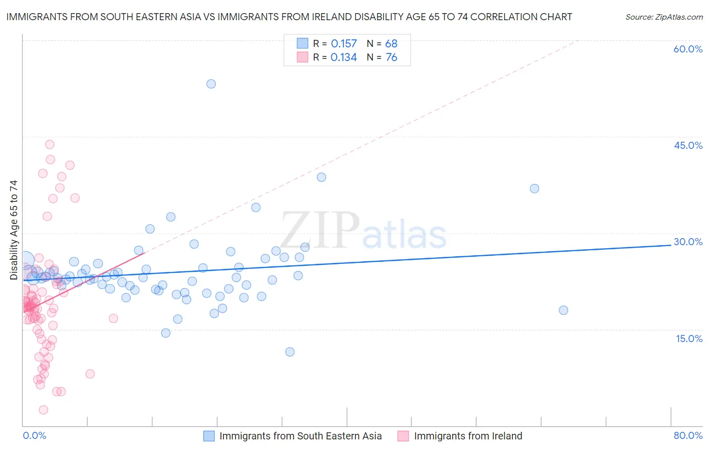 Immigrants from South Eastern Asia vs Immigrants from Ireland Disability Age 65 to 74