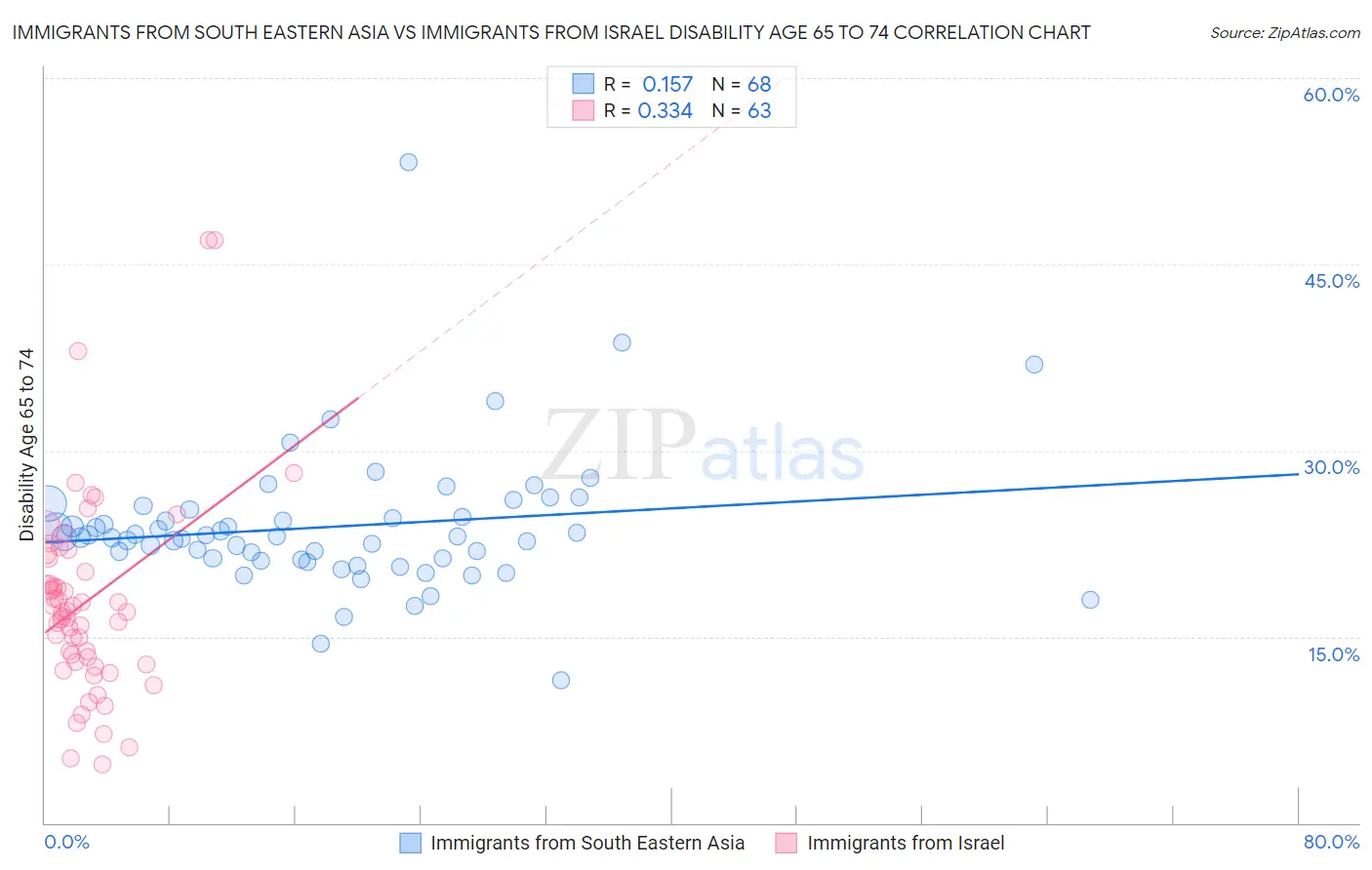 Immigrants from South Eastern Asia vs Immigrants from Israel Disability Age 65 to 74