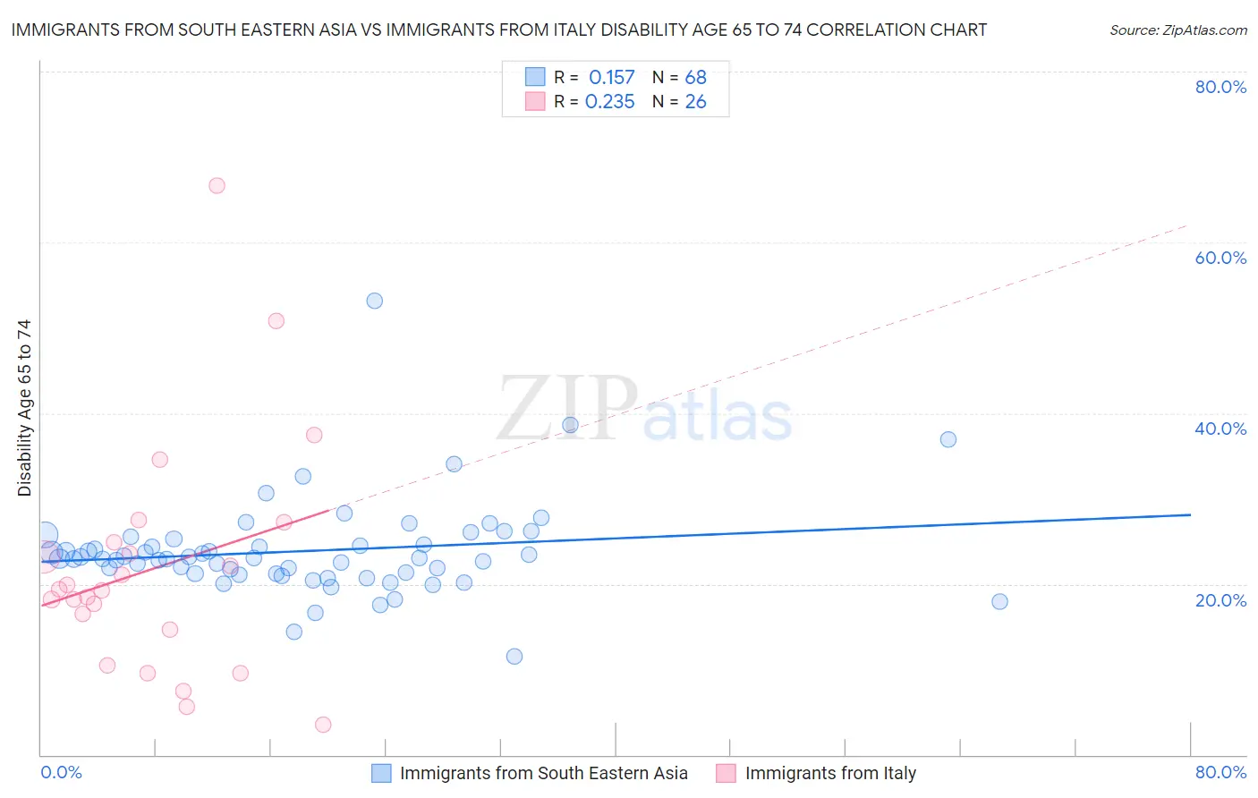 Immigrants from South Eastern Asia vs Immigrants from Italy Disability Age 65 to 74