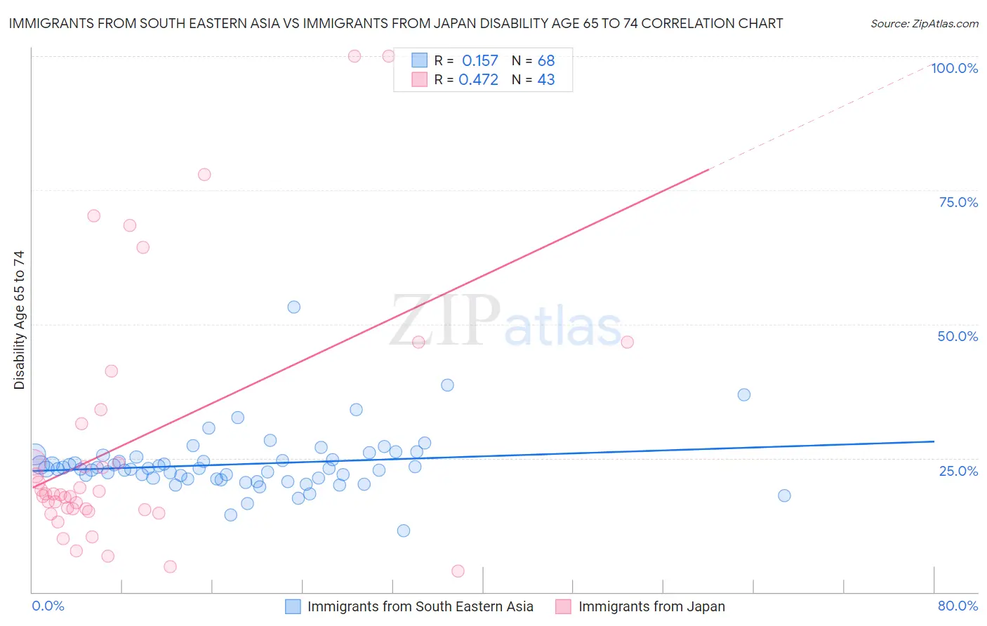 Immigrants from South Eastern Asia vs Immigrants from Japan Disability Age 65 to 74