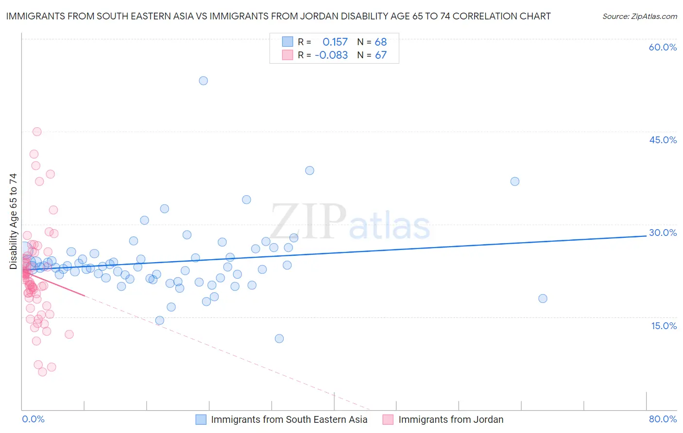 Immigrants from South Eastern Asia vs Immigrants from Jordan Disability Age 65 to 74