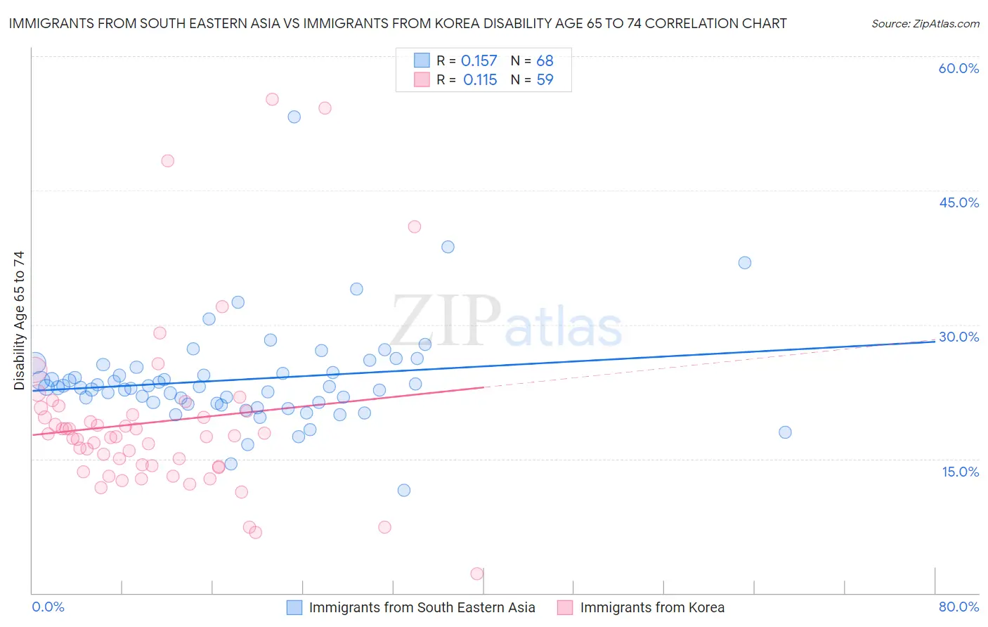 Immigrants from South Eastern Asia vs Immigrants from Korea Disability Age 65 to 74