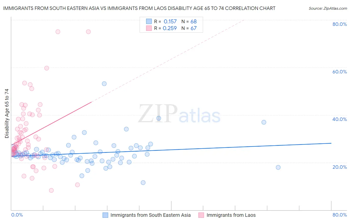 Immigrants from South Eastern Asia vs Immigrants from Laos Disability Age 65 to 74