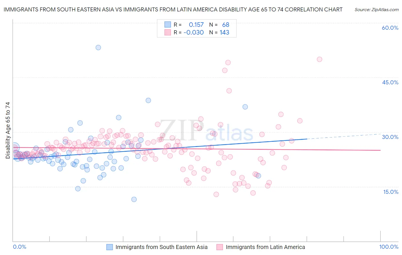 Immigrants from South Eastern Asia vs Immigrants from Latin America Disability Age 65 to 74