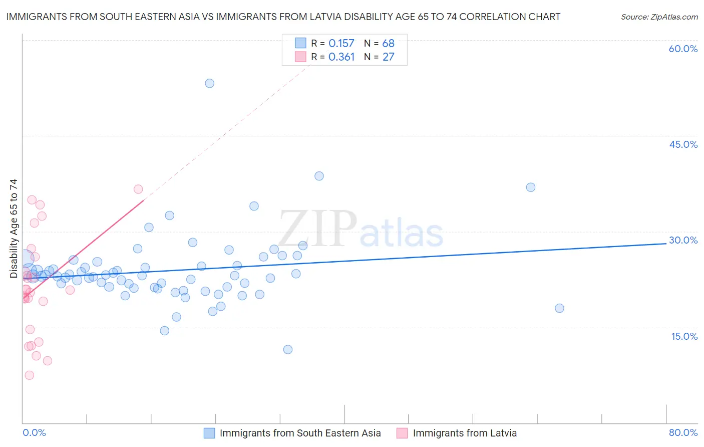 Immigrants from South Eastern Asia vs Immigrants from Latvia Disability Age 65 to 74