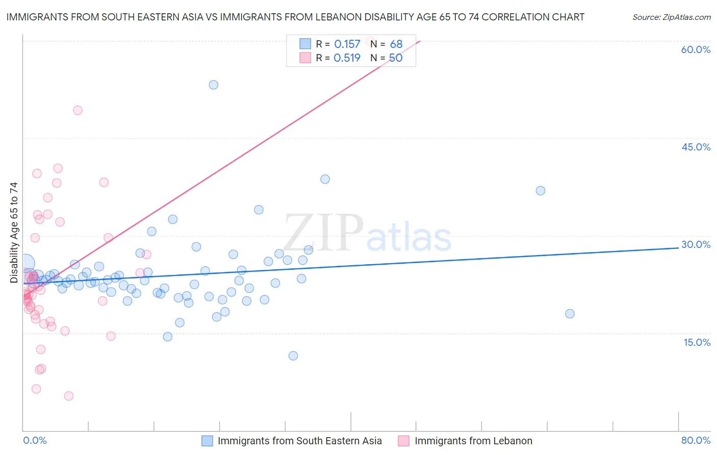 Immigrants from South Eastern Asia vs Immigrants from Lebanon Disability Age 65 to 74