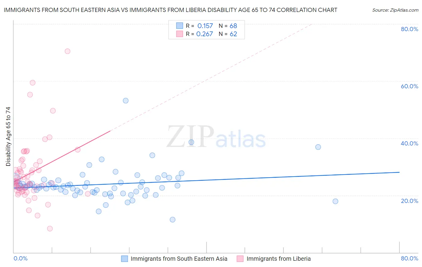 Immigrants from South Eastern Asia vs Immigrants from Liberia Disability Age 65 to 74