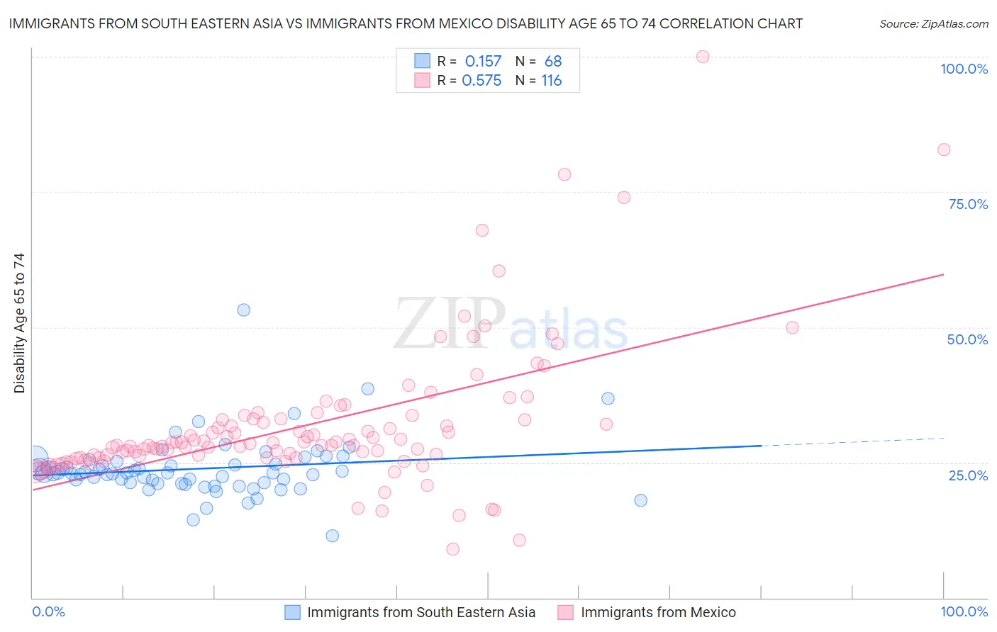 Immigrants from South Eastern Asia vs Immigrants from Mexico Disability Age 65 to 74