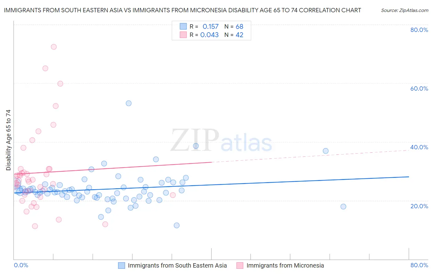 Immigrants from South Eastern Asia vs Immigrants from Micronesia Disability Age 65 to 74