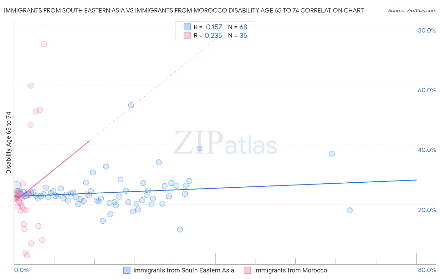 Immigrants from South Eastern Asia vs Immigrants from Morocco Disability Age 65 to 74