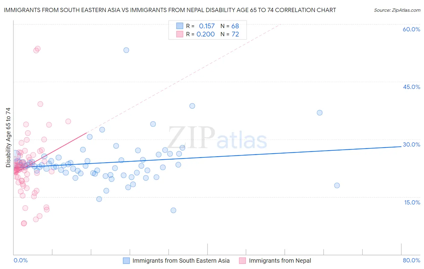 Immigrants from South Eastern Asia vs Immigrants from Nepal Disability Age 65 to 74