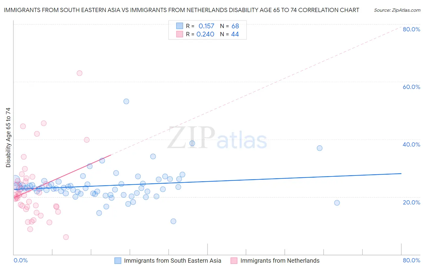 Immigrants from South Eastern Asia vs Immigrants from Netherlands Disability Age 65 to 74