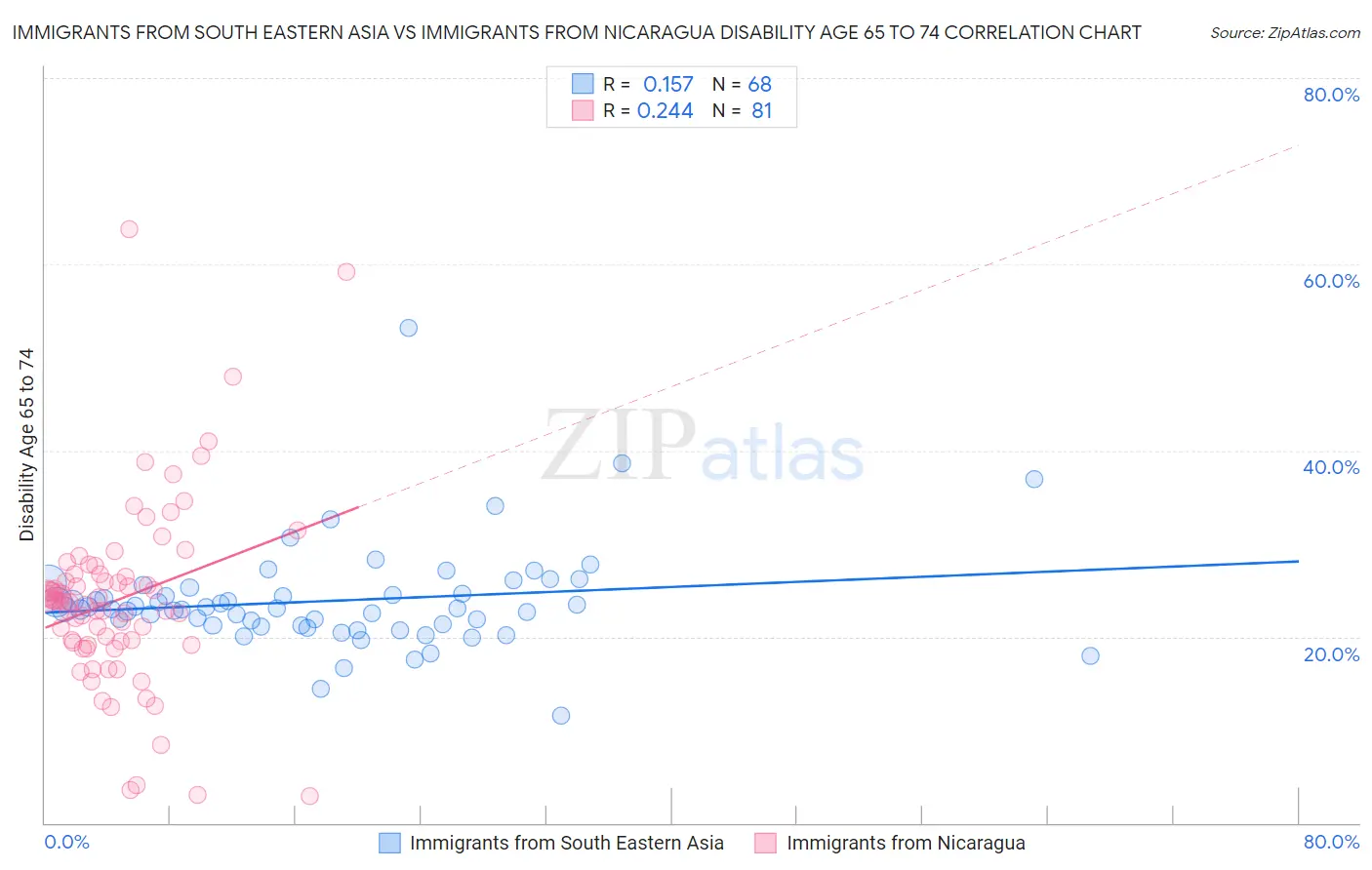 Immigrants from South Eastern Asia vs Immigrants from Nicaragua Disability Age 65 to 74