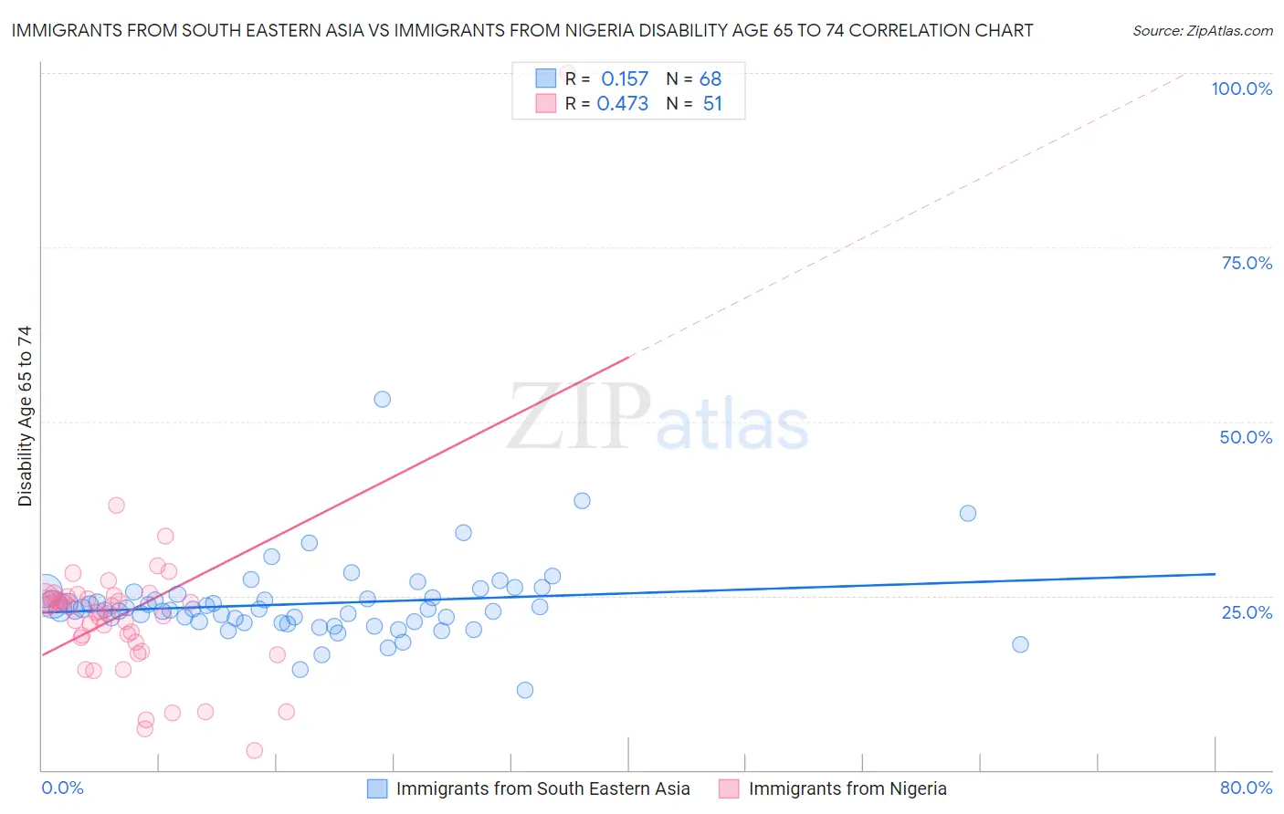 Immigrants from South Eastern Asia vs Immigrants from Nigeria Disability Age 65 to 74