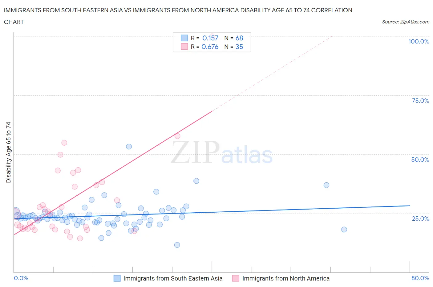 Immigrants from South Eastern Asia vs Immigrants from North America Disability Age 65 to 74